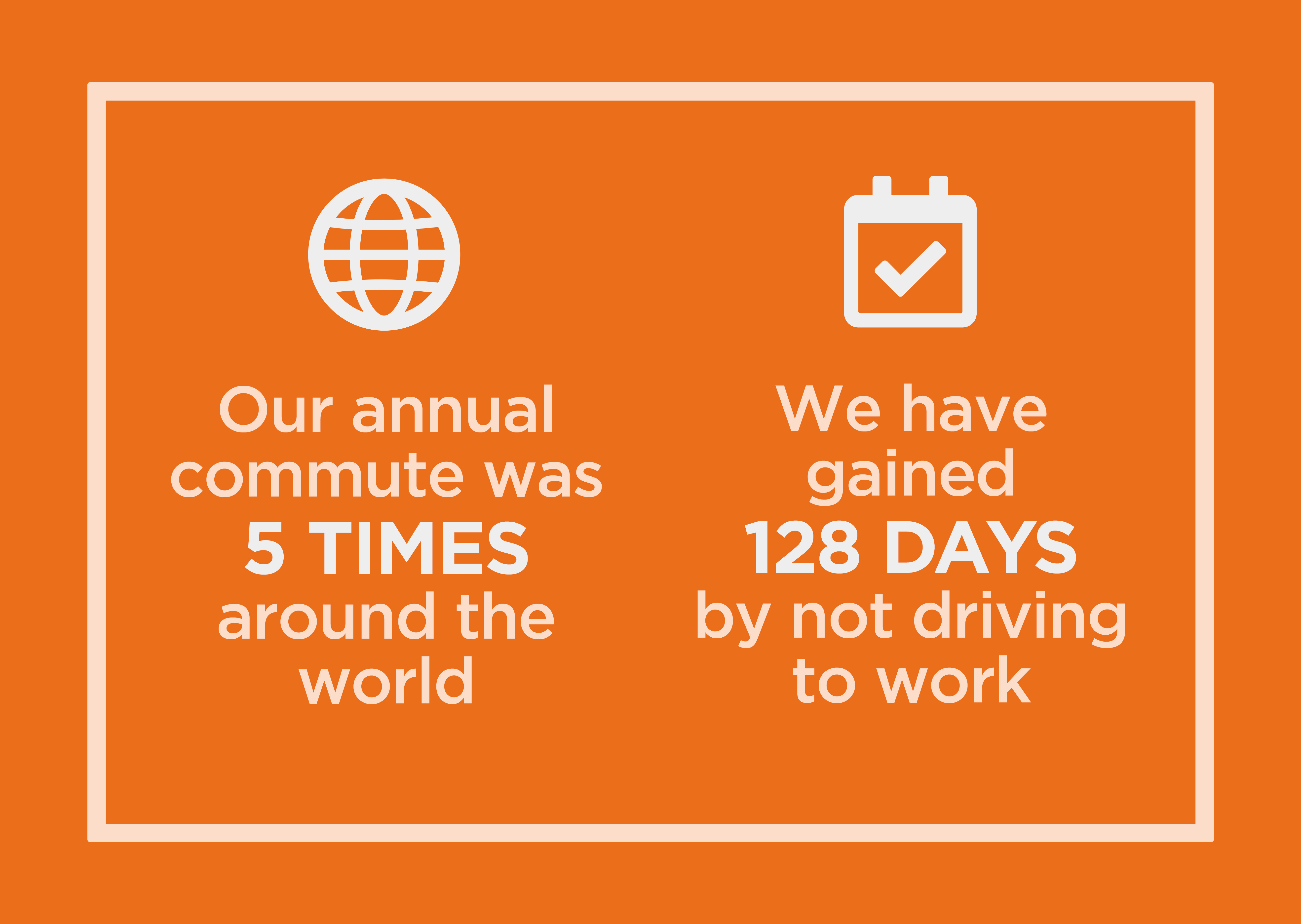 Our annual commute was 5 times around the world and we have gained 128 days by not driving to work.