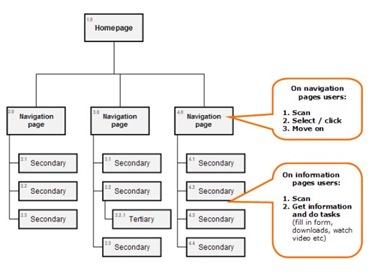 navigation pages